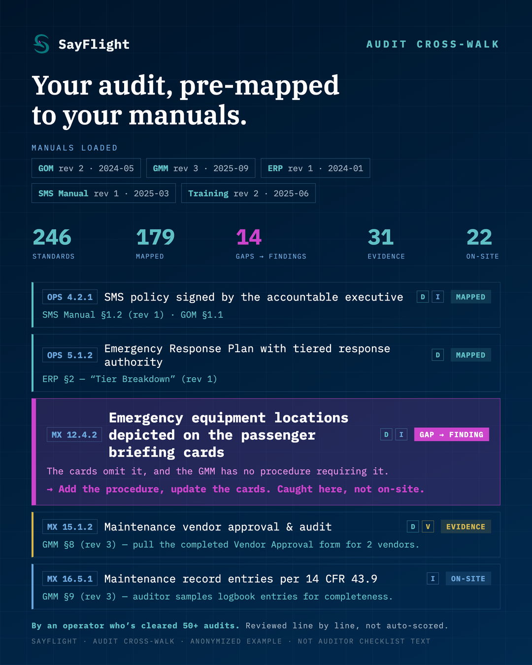 An anonymized Audit Cross-Walk deliverable: five manuals loaded, 246 audit standards mapped against them, and one gap flagged before it becomes a finding, with the evidence and on-site verification counts.
